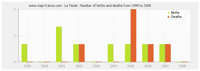 La Tieule : Number of births and deaths from 1999 to 2008